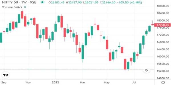 The Basics Of Reading Stock Market Charts